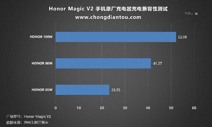 荣耀magicv2充电兼容性测试