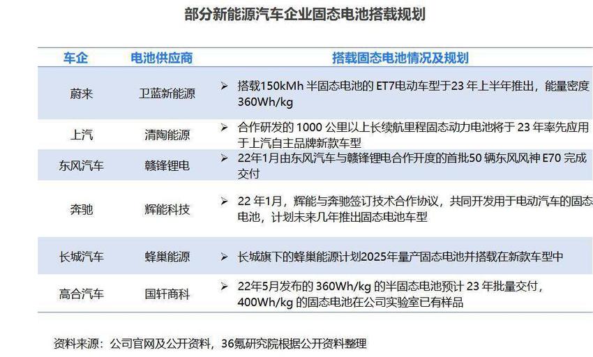 36氪研究院 | 2023年中国固态锂离子电池产业洞察报告