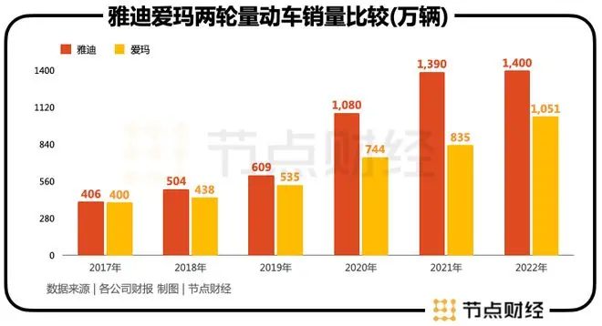 靠颜值以一敌十，爱玛想简单了