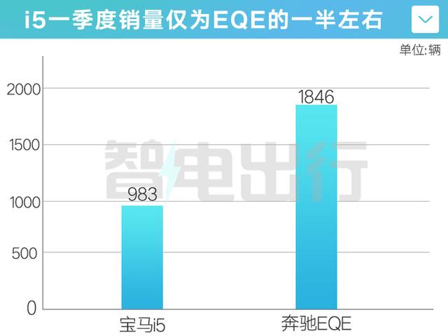 宝马再打价格战！5系纯电4S店降10万，还会更便宜吗？