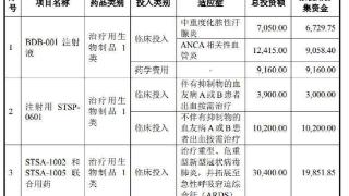 舒泰神：拟定增募资不超5.8亿元 用于新冠药STSA-1002和STSA-1005等