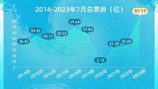 2023年7月总票房87.17亿 创中国影史票房新纪录