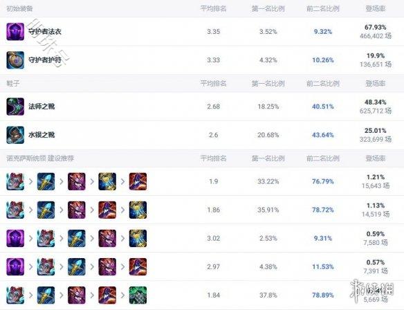 《lol》斗魂竞技场乌鸦最新出装推荐