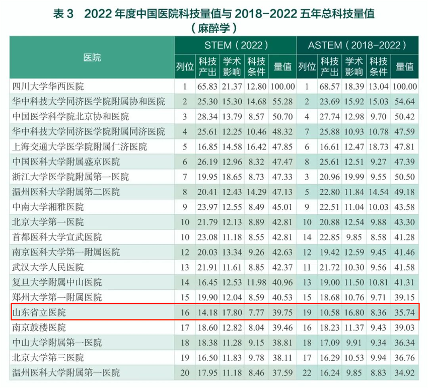 山东第一医科大学附属省立医院麻醉手术科入围2022年度中国医院科技量值（STEM）麻醉学榜单二十强