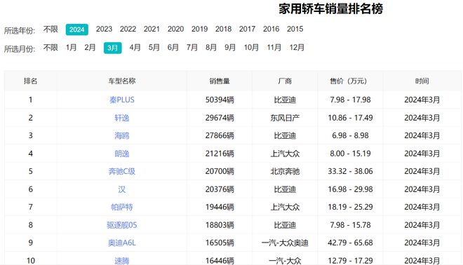 鸥维数据发布家用轿车销量top10榜单