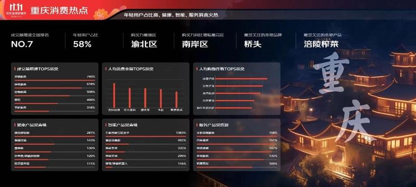 11.11重庆消费亮眼：成交额增速全国第七、年轻消费者比例达58%