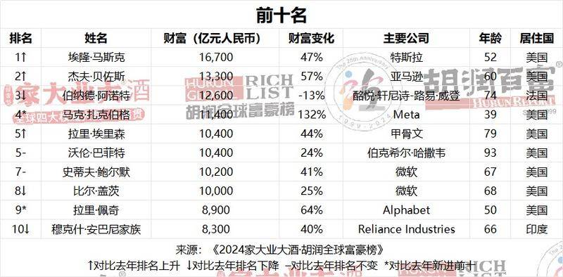 2024胡润全球富豪榜 陕西有谁上榜？