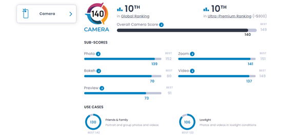 全球第10 三星Galaxy S23 Ultra相机DXO得分140：不敌小米11 Ultra