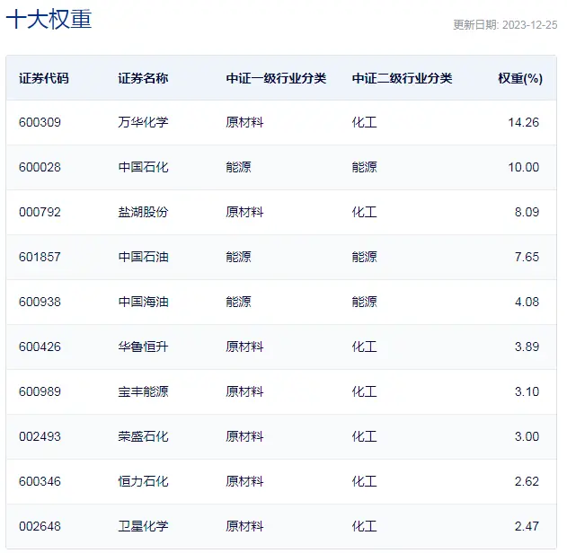 行业ETF风向标丨两市低迷，个股普跌，石化ETF上涨0.6%