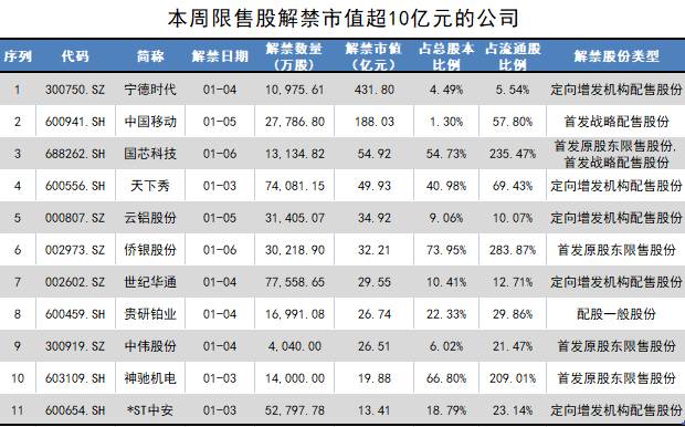 宁德时代1月解禁市值超100亿元，解禁收益率仅0.82%