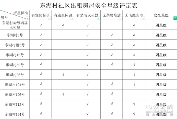 武昌区珞珈山街道100余户出租屋星级评定打造出租屋“样板房”