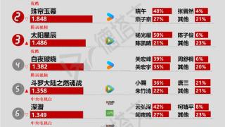 谭松韵郑业成《蜀锦人家》官宣定档，《故乡的泥土》遭遇滑铁卢|剧日报