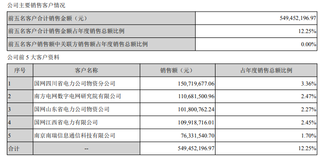 东方电子“得罪”大客户？因产品抽检不合格被国网暂停中标6个月