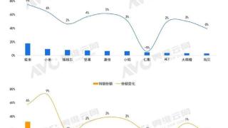 谁家的投影仪卖得最好？7月家用智能投影仪市场：极米领先！