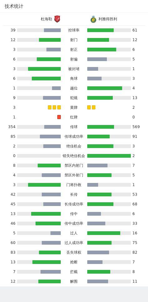 利雅得胜利3-2客胜杜海勒，塔利斯卡戴帽，库蒂尼奥双响