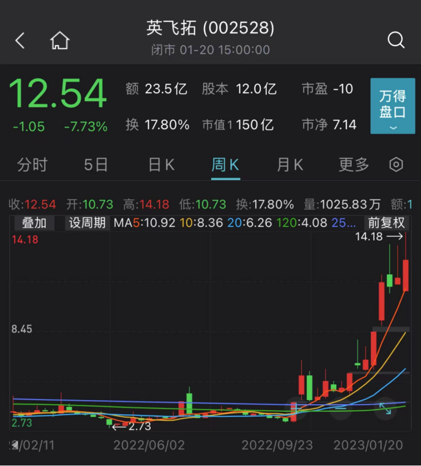 农历壬寅虎年最后一个交易日，三大指数创逾4个月新高