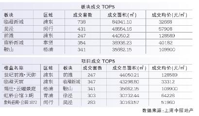 5月楼市成交渐趋“冷静”