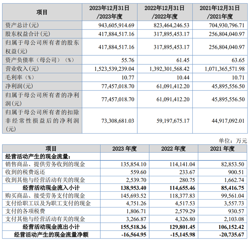 太湖远大上市募1.2亿首日涨36% 经营现金流近3年均负