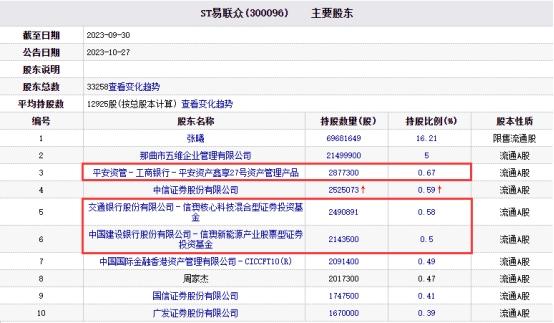 ST易联众跌19.9% 三季末平安资管信澳基金列前十股东