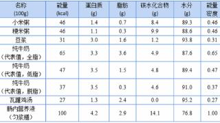 康复期间流质饮食如何选？一表帮你看懂