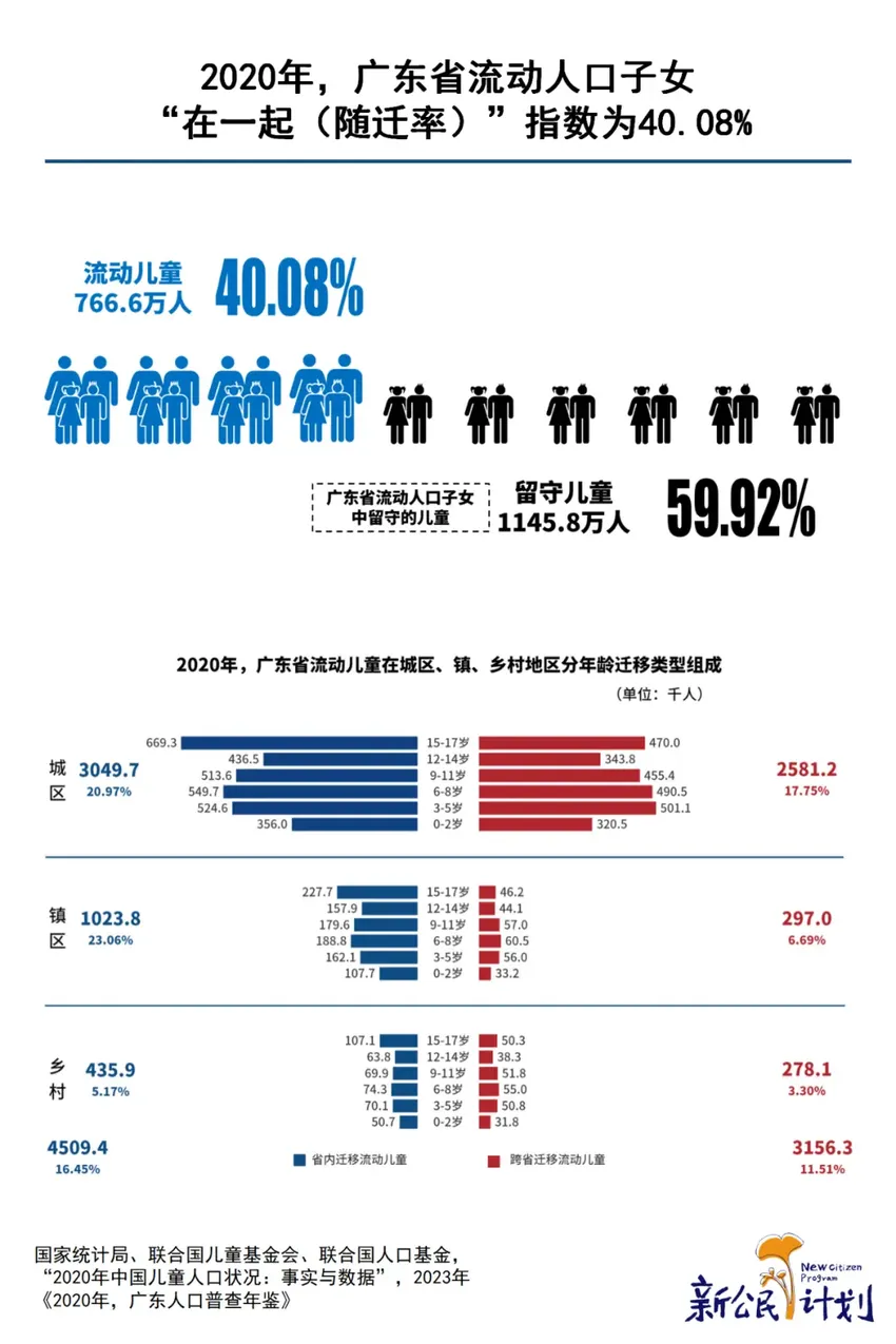 背井离乡或留守村镇，是近一半中国儿童的生存状态