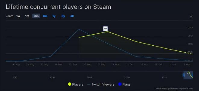 首发对标wow，发布两月70万玩家跑路！《新世界》升级后再上Steam