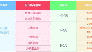 济南市居民医保集中缴费期延长至2023年2月28日