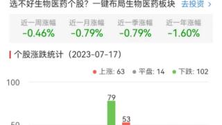 生物医药板块跌0.45% 天士力涨6.15%居首