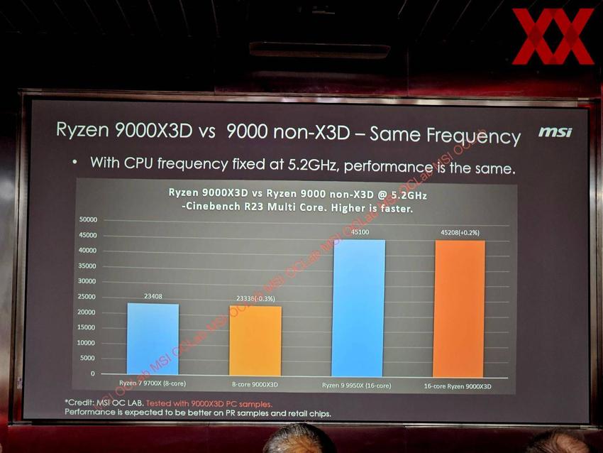 外媒分享amd锐龙9000x3d处理器表现数据