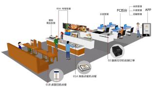 中付支付：“支付+SaaS”，中付易科助推餐饮数字化转型