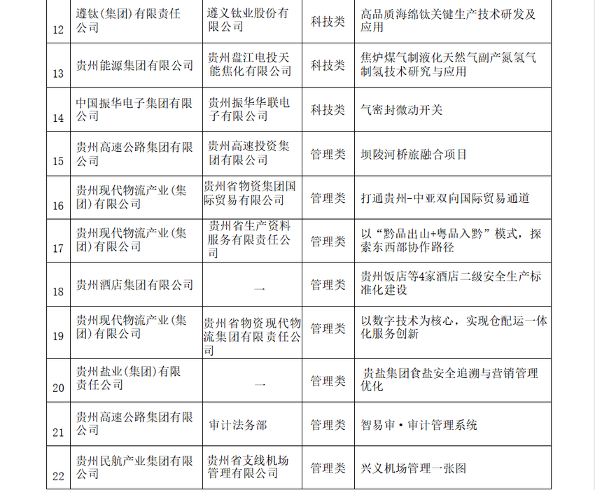 成绩揭晓！省国资委监管企业第三届创新创意奖名单发布