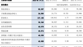 交通银行上半年净利增4.5% 信用减值损失降至363亿