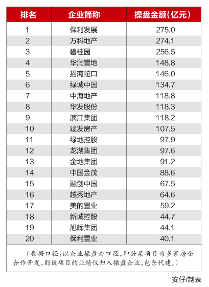 2023年1月中国房地产企业销售 TOP100排行榜出炉