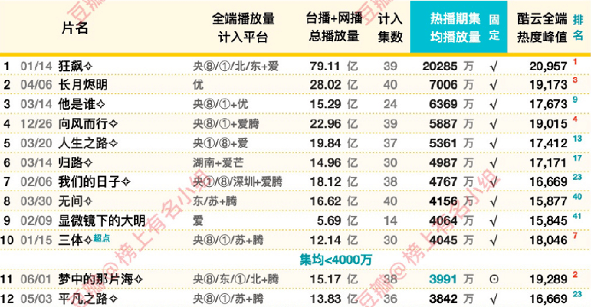 2023上半年“四大爆剧”，除了《狂飙》，其余三部都有点虚！