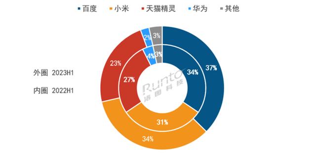 市场持续下滑 不再香的智能音箱与生成式AI能擦出什么火花？