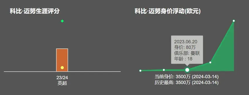 英格兰中场新铁三角 身价合计3.25亿欧 人均21岁 未来十年无忧