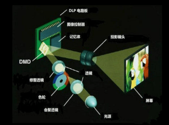 投影仪品牌大眼橙推出自研光机，轻薄小巧光效高引关注