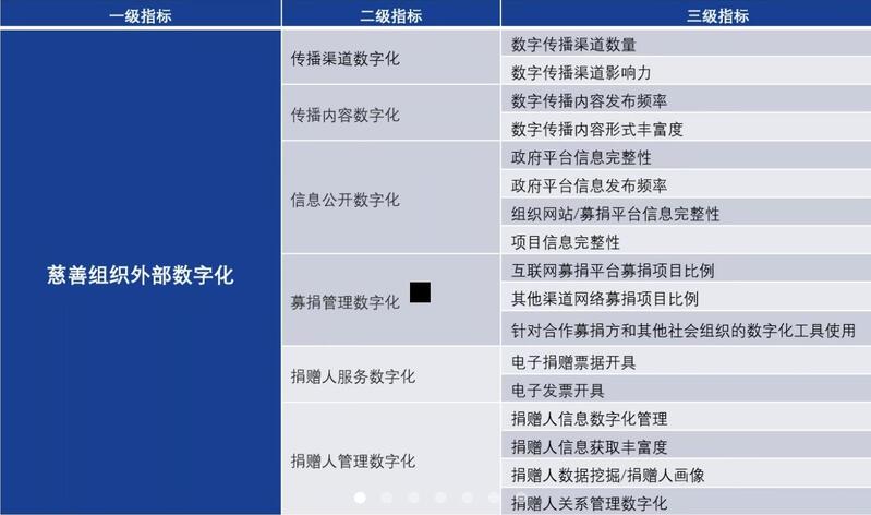 互联网平台募集善款和网捐人次均超百亿，大型慈善组织数字化建设出了“年报”