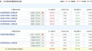 威尔高龙虎榜：3家机构进卖出前5 净卖出共1910万元