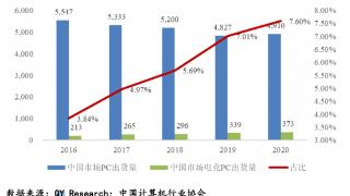 雷神科技北交所上市，9000万电竞发烧友撑起“创客”神话