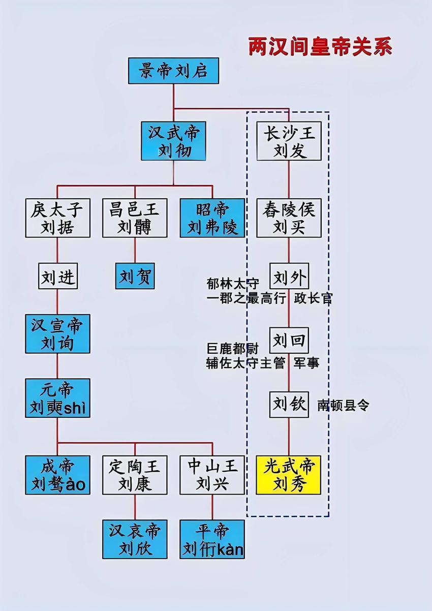 刘秀是豪族吗？东汉不是豪族建立的政权，却滋养了未来更大豪族