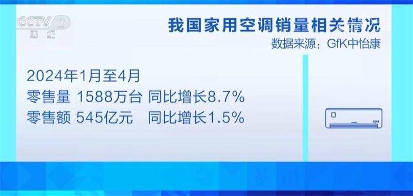 国内市场产销两旺、“走出去”步伐加快 数据展现中国空调亮眼业绩