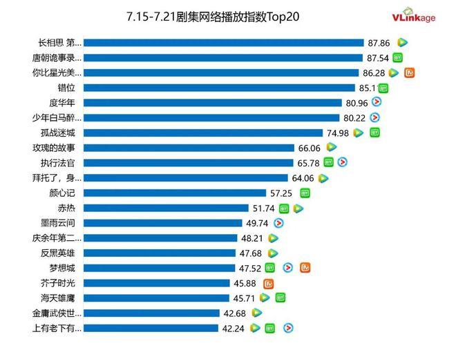 剧集周报 | “剧二代”组团上线，《长相思2》和《唐诡2》表现亮眼