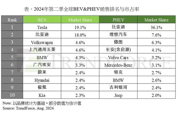 2024年第二季全球新能源汽车销量达到376.9万辆