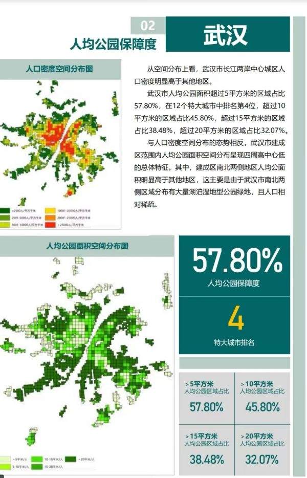 武汉公园这项指标，跻身全国35座主要城市第一方阵