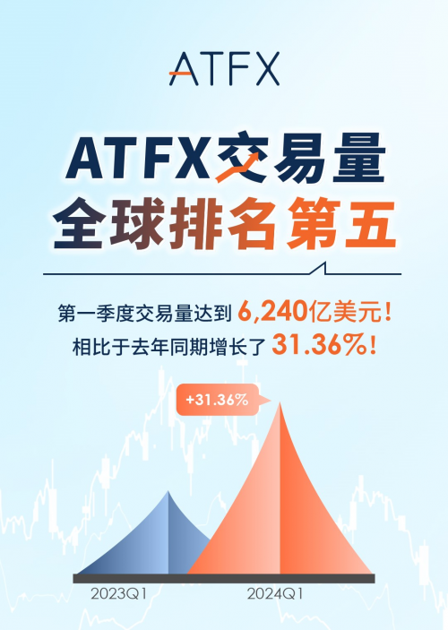 全球前五！ATFX 2024年Q1业绩狂飙，6240亿美元交易量彰显实力