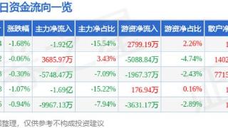 隆基绿能（601012）12月20日主力资金净卖出1.92亿元