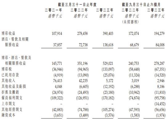 百乐皇宫港股上市首日涨15.38% 募资净额1.94亿港元