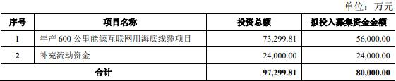 华通线缆终止不超8亿元可转债 2021年上市募3.8亿元