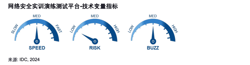 IDC报告解读：实用型靶场将成为下一代网络靶场的必然方向